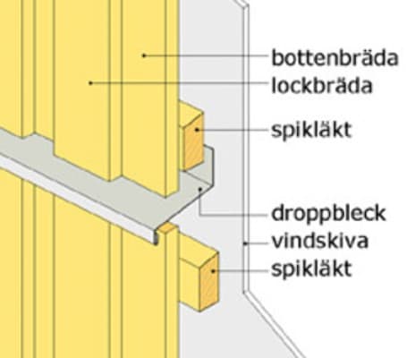 Genomskärning av panelvägg med droppbleck och vindskiva utmärkta